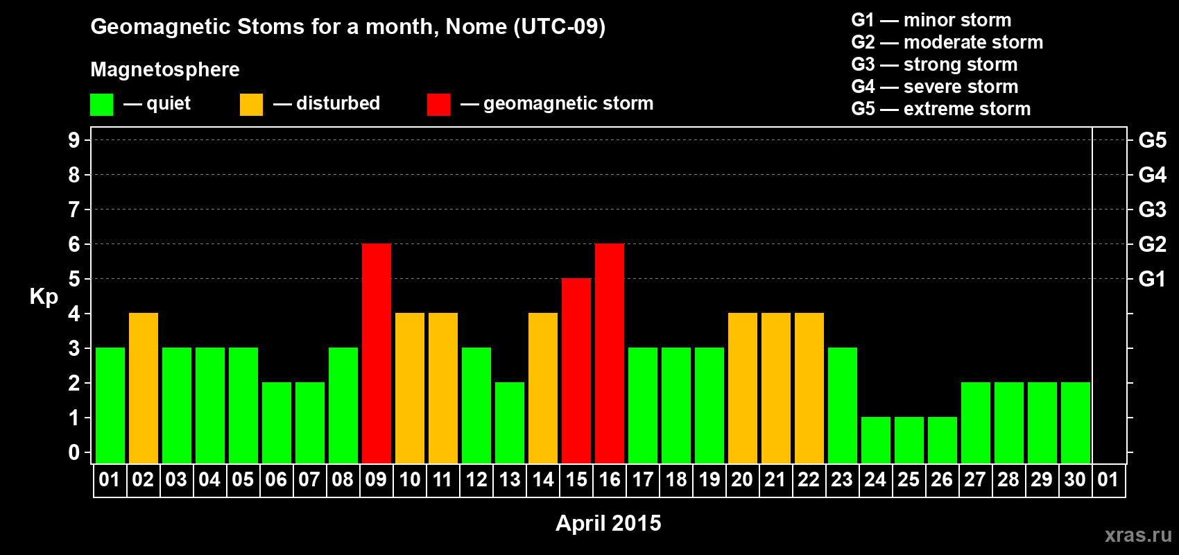 Changes in the maximum daily geomagnetic index Kp in April 2015