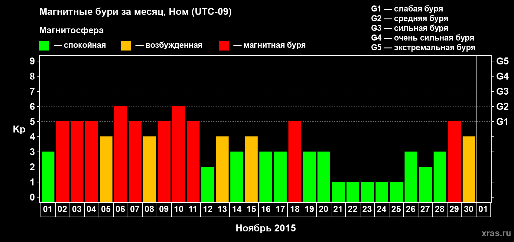 Изменения геомагнитного индекса Kp в ноябре 2015 года