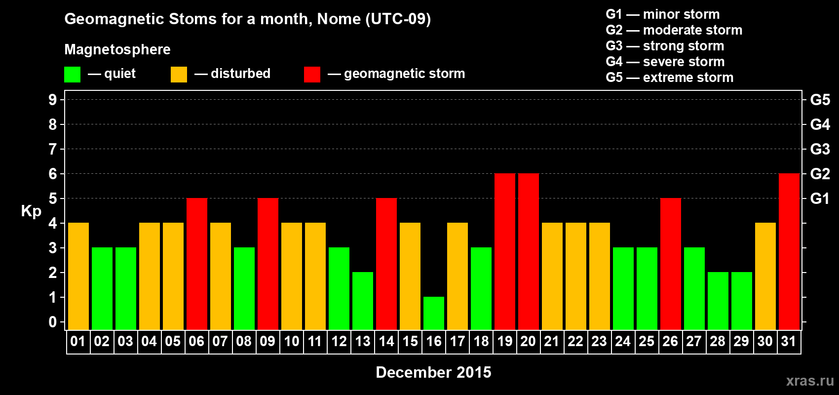 Changes in the maximum daily geomagnetic index Kp in December 2015