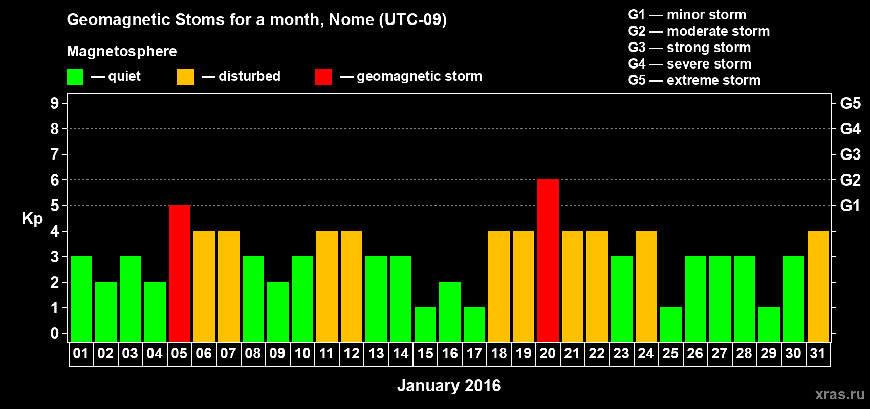 Changes in the maximum daily geomagnetic index Kp in January 2016
