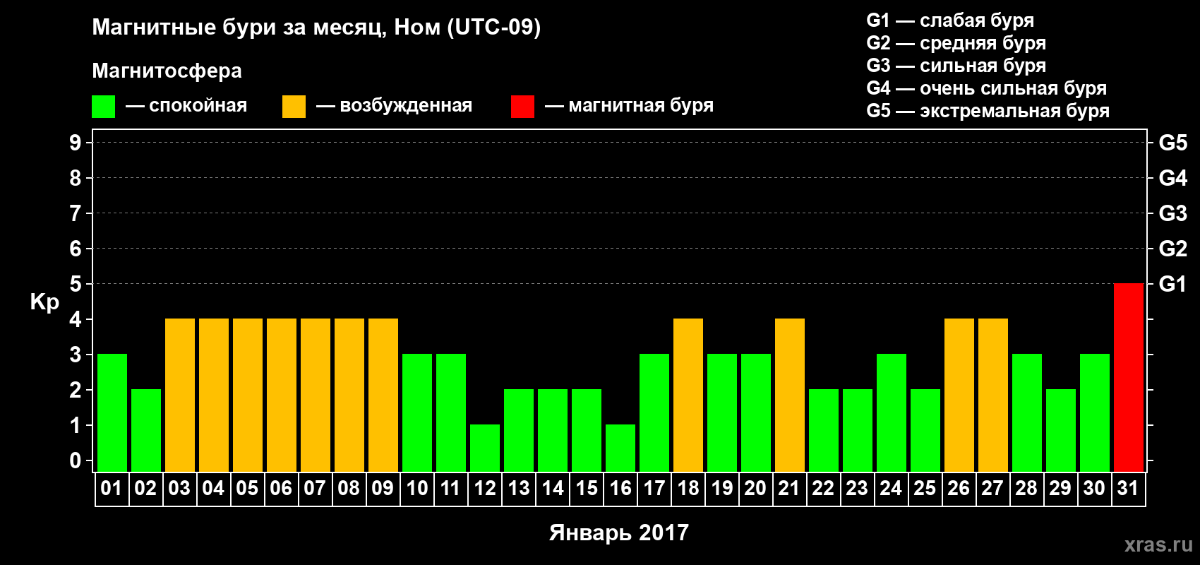 Изменения геомагнитного индекса Kp в январе 2017 года