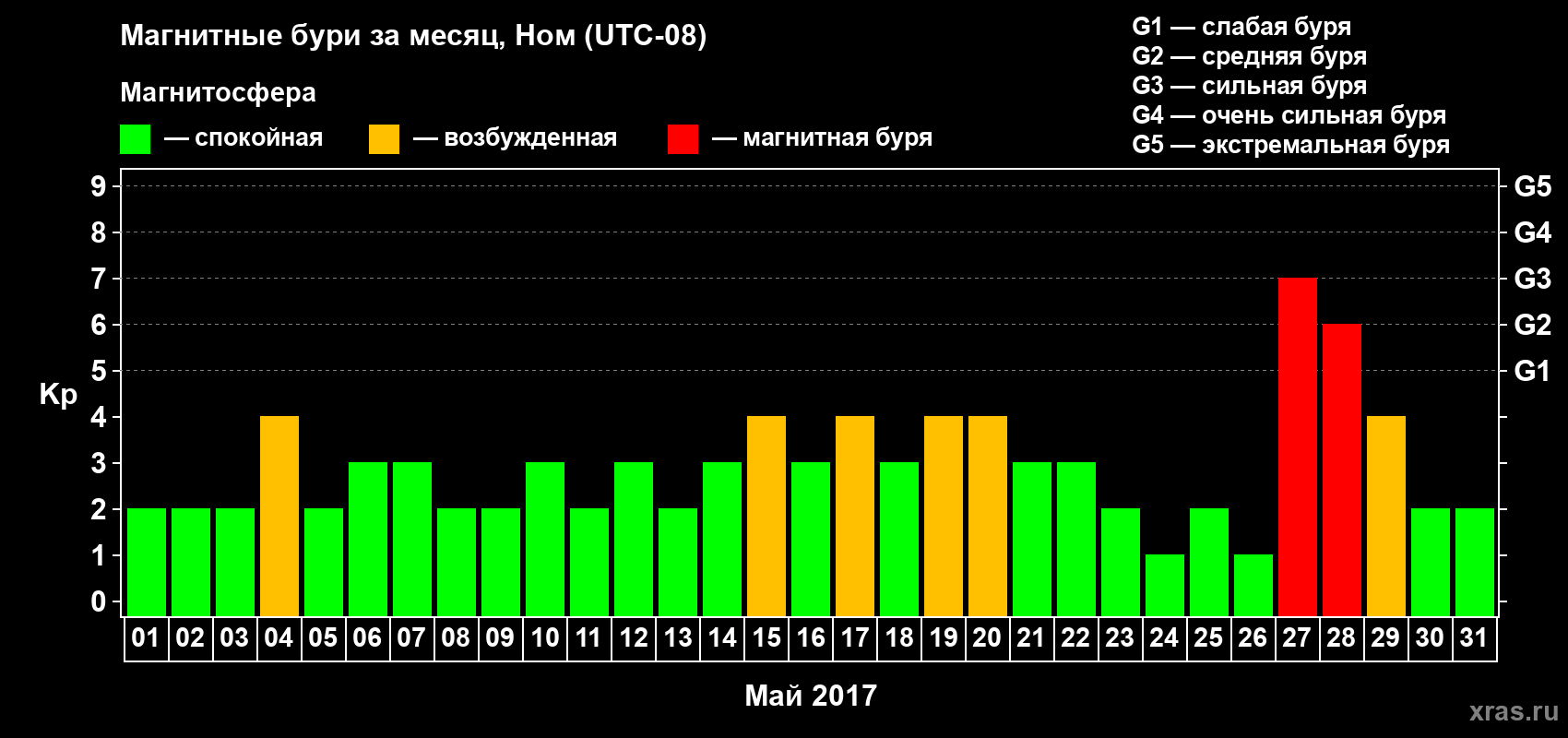 Изменения геомагнитного индекса Kp в мае 2017 года