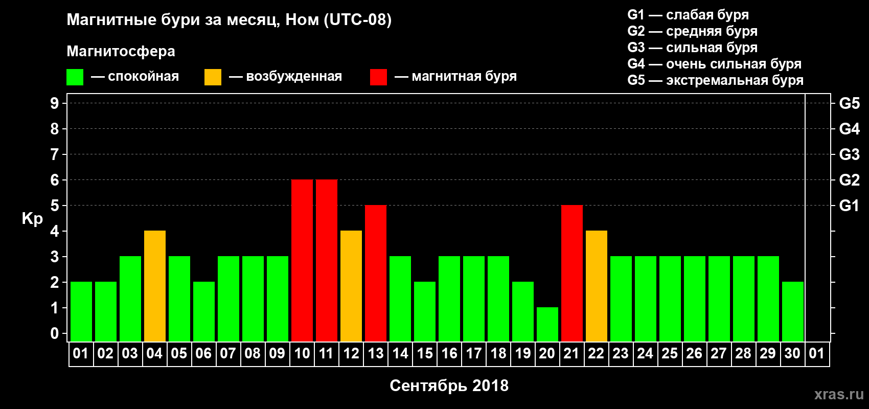 Изменения геомагнитного индекса Kp в сентябре 2018 года