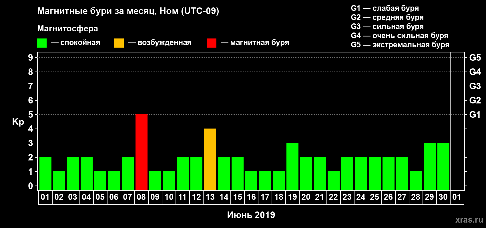 Изменения геомагнитного индекса Kp в июне 2019 года