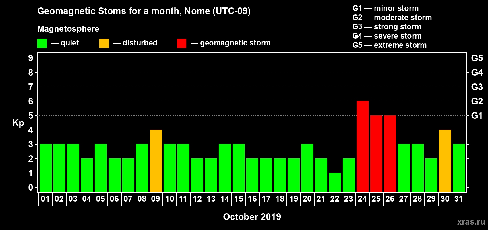 Changes in the maximum daily geomagnetic index Kp in October 2019