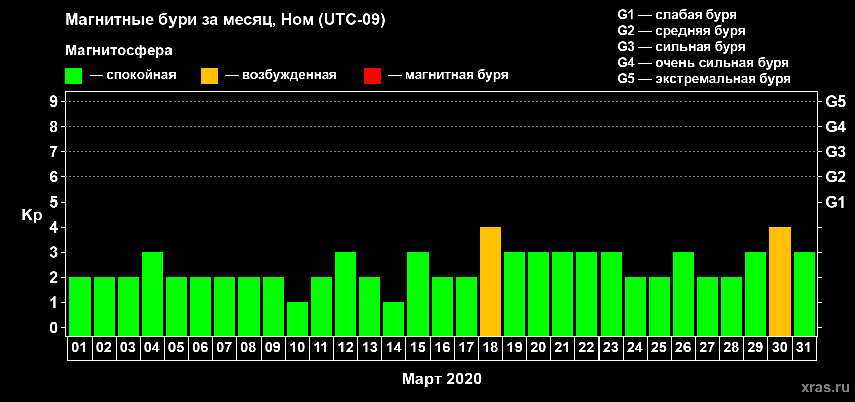 Изменения геомагнитного индекса Kp в марте 2020 года