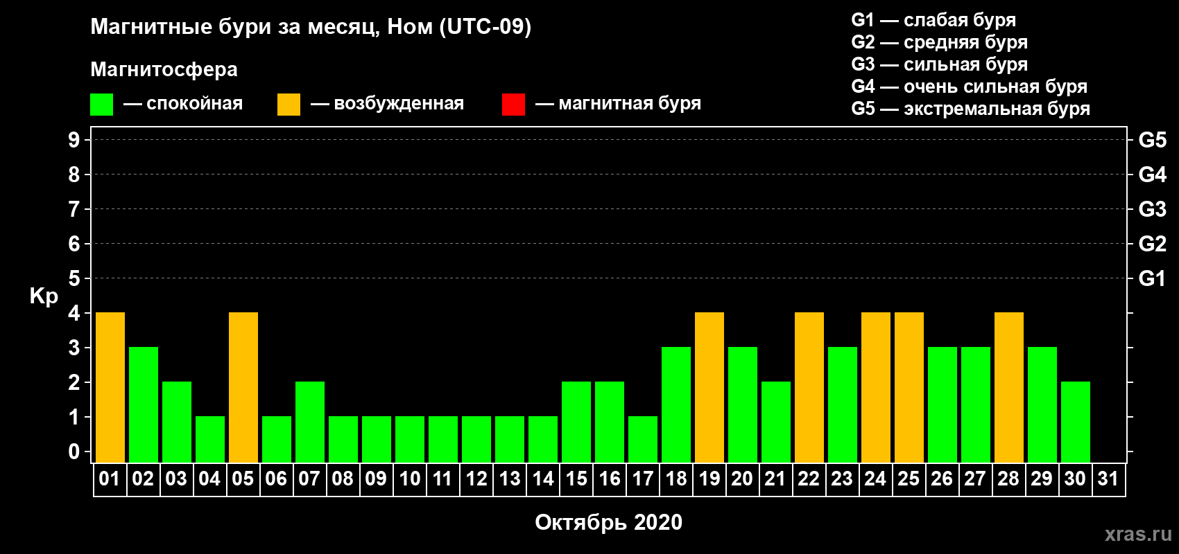 Изменения геомагнитного индекса Kp в октябре 2020 года