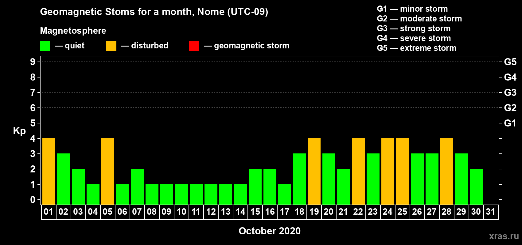 Changes in the maximum daily geomagnetic index Kp in October 2020