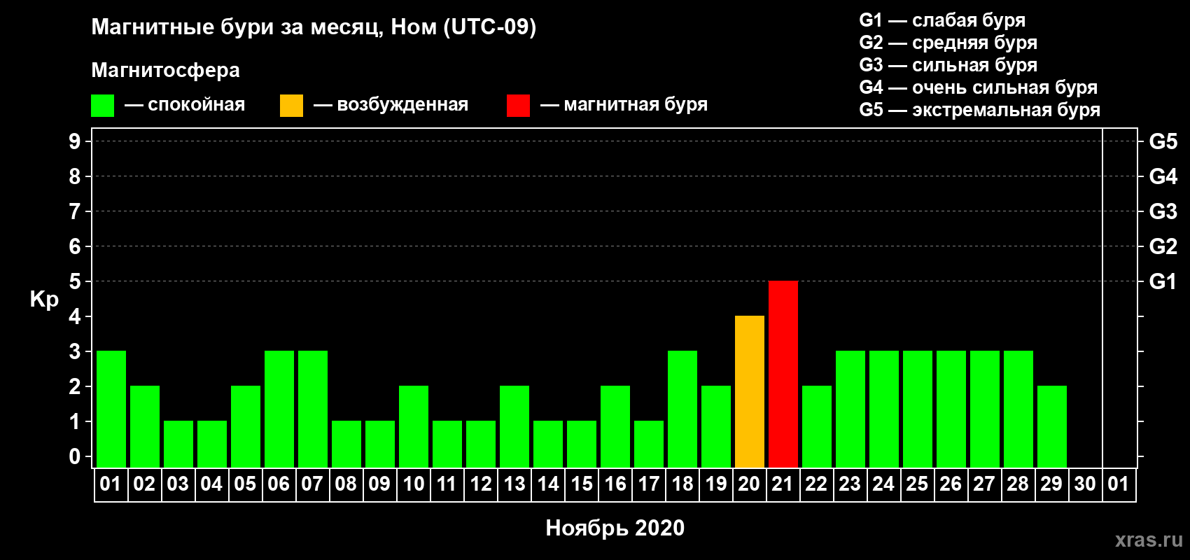 Изменения геомагнитного индекса Kp в ноябре 2020 года