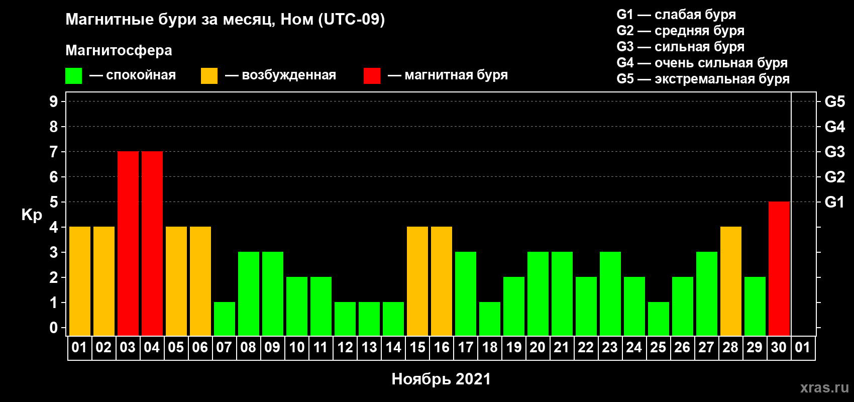 Изменения геомагнитного индекса Kp в ноябре 2021 года