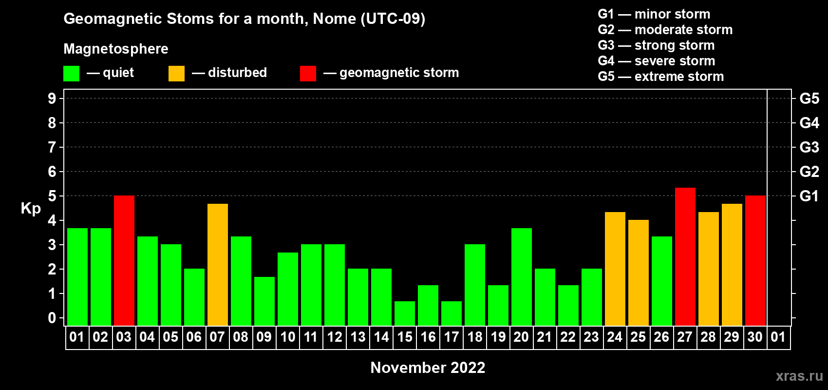 Changes in the maximum daily geomagnetic index Kp in November 2022