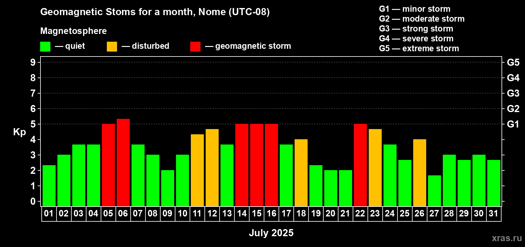 Changes in the maximum daily geomagnetic index Kp in July 2025