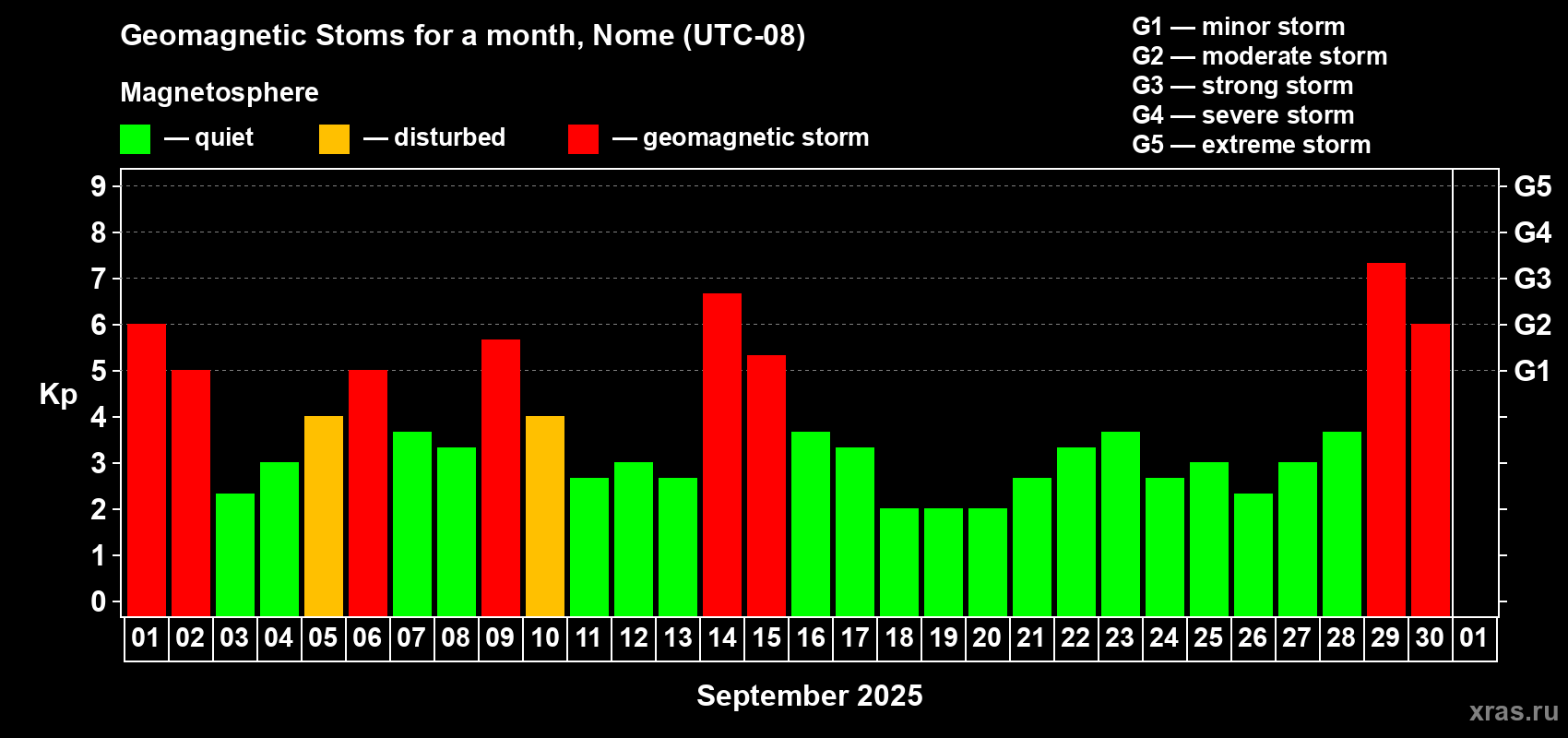 Changes in the maximum daily geomagnetic index Kp in September 2025