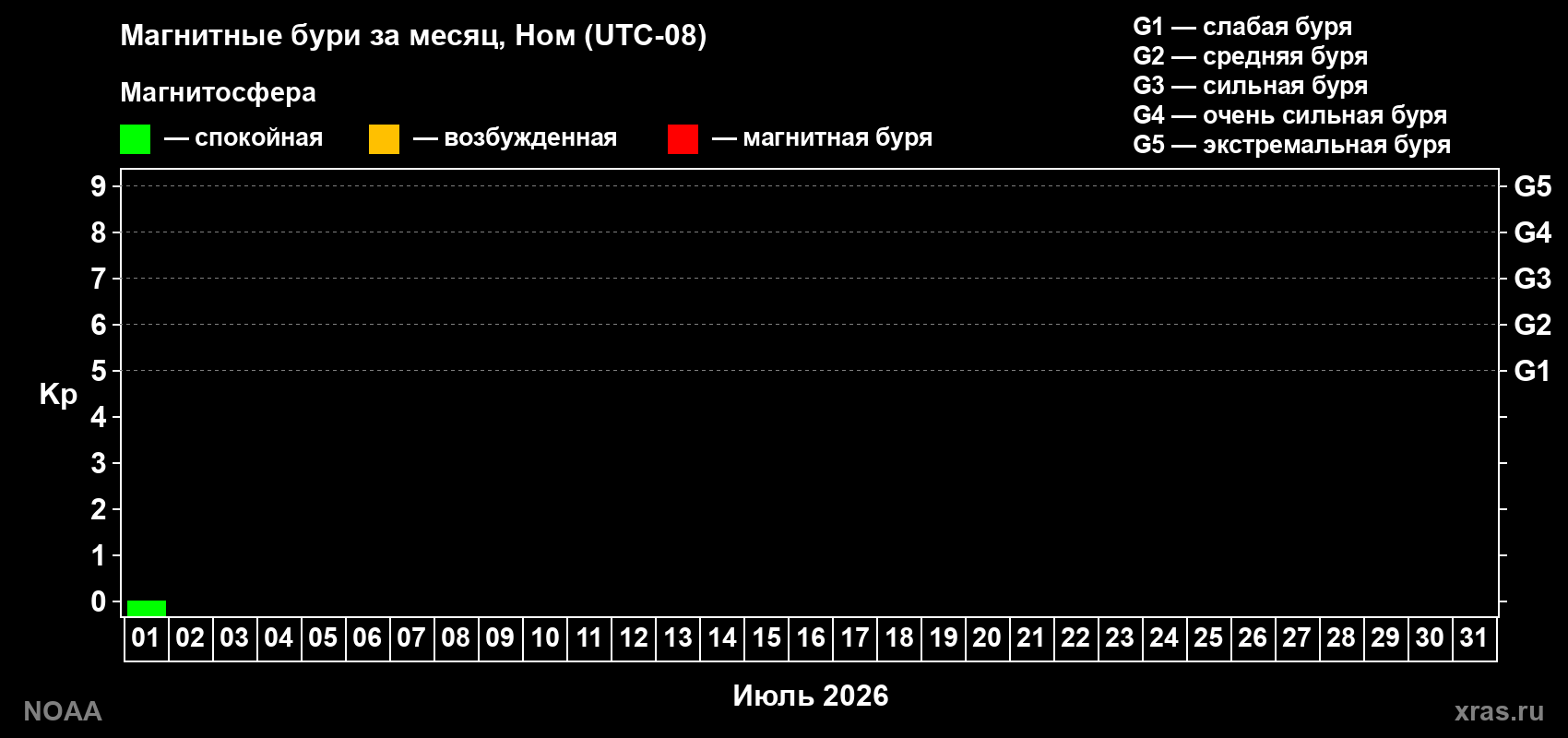 Изменения геомагнитного индекса Kp в июле 2026 года