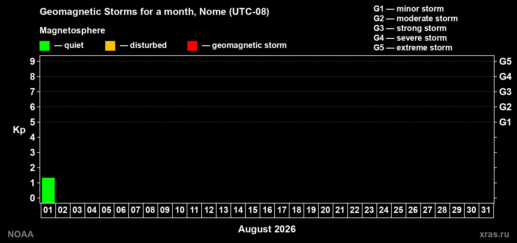 Changes in the maximum daily geomagnetic index Kp in August 2026