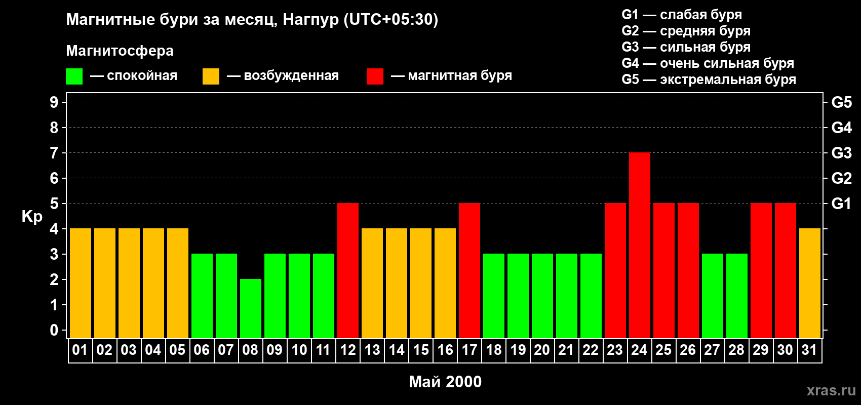 Изменения геомагнитного индекса Kp в мае 2000 года