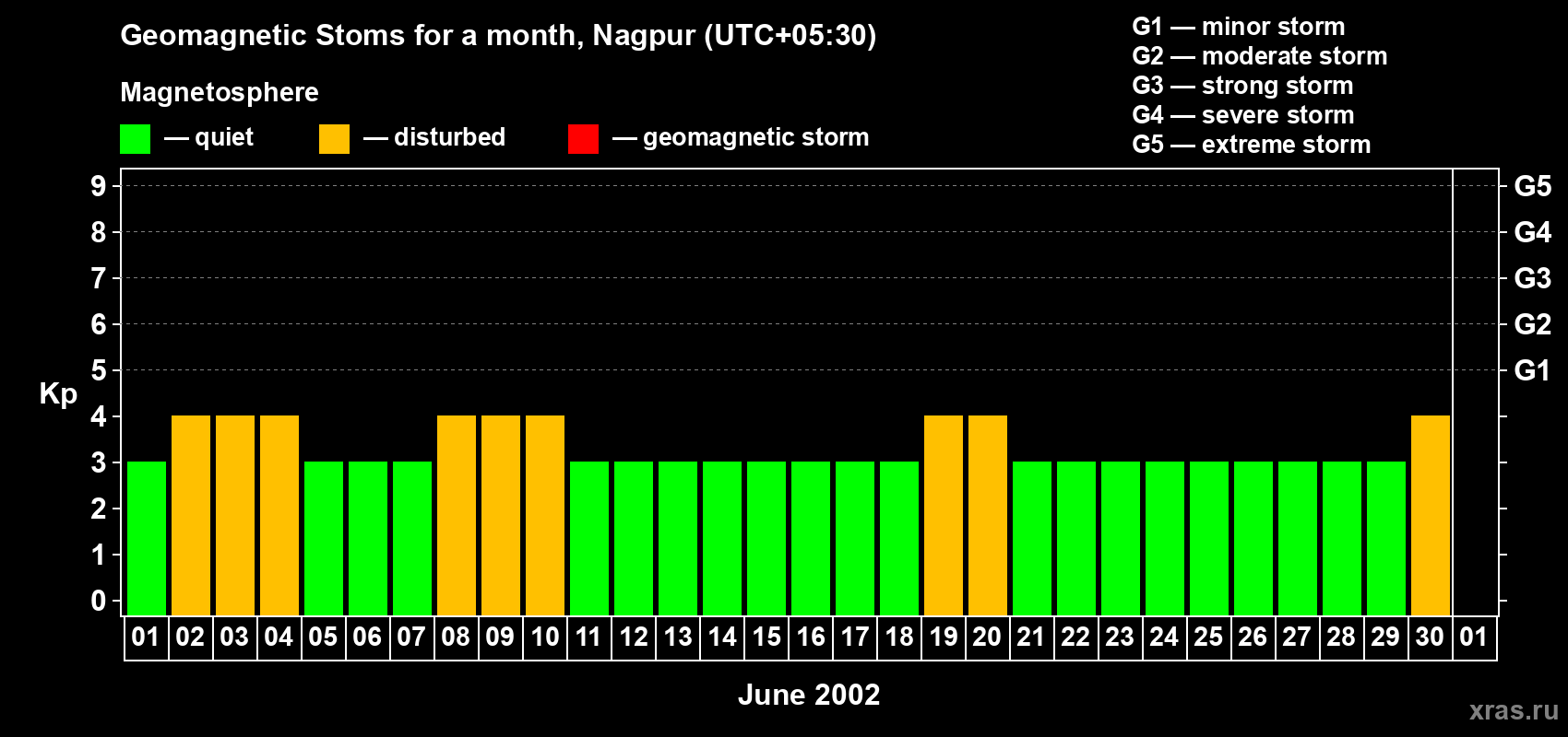 Changes in the maximum daily geomagnetic index Kp in June 2002
