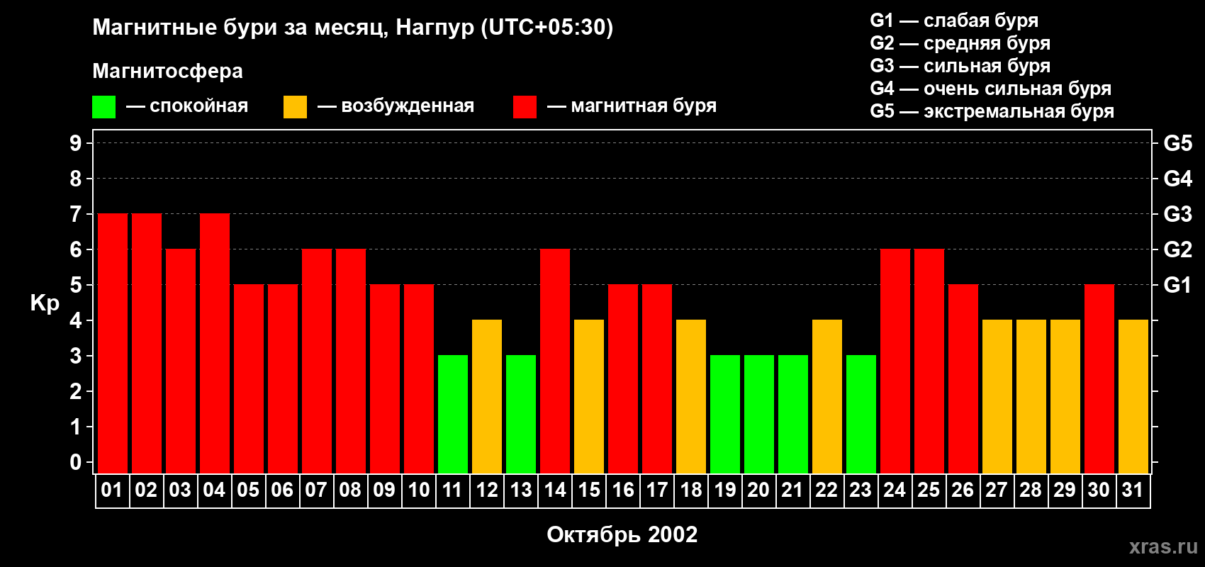 Изменения геомагнитного индекса Kp в октябре 2002 года
