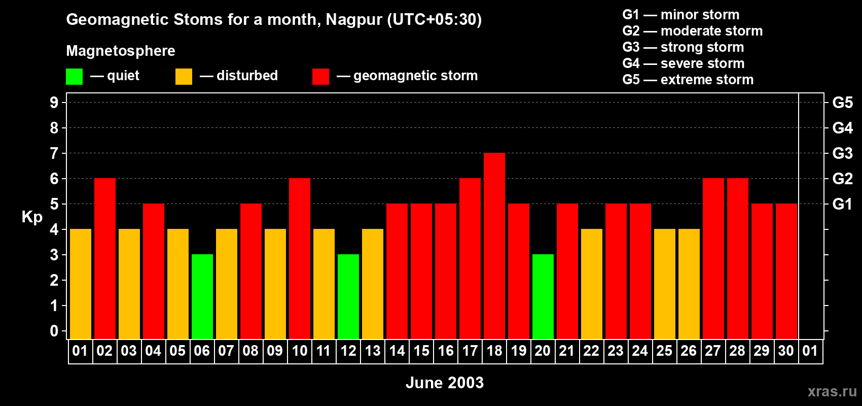 Changes in the maximum daily geomagnetic index Kp in June 2003