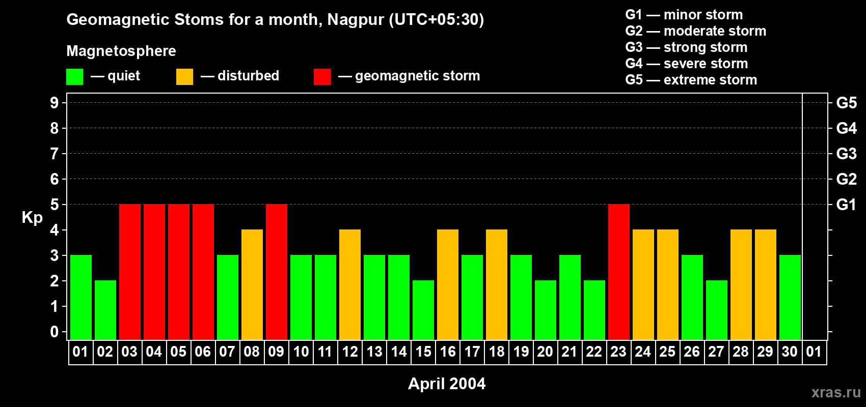 Changes in the maximum daily geomagnetic index Kp in April 2004