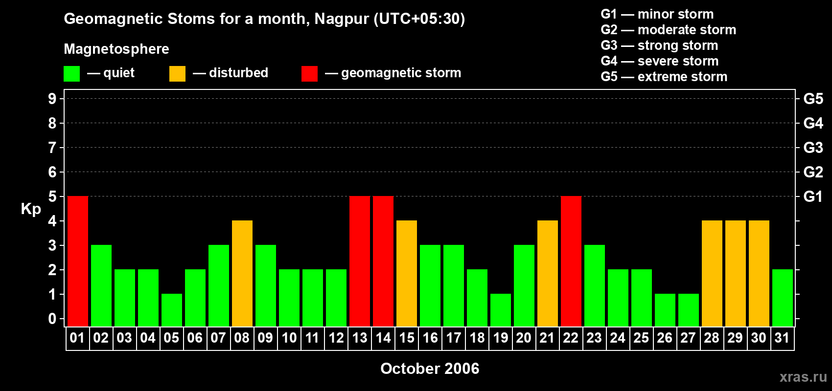 Changes in the maximum daily geomagnetic index Kp in October 2006