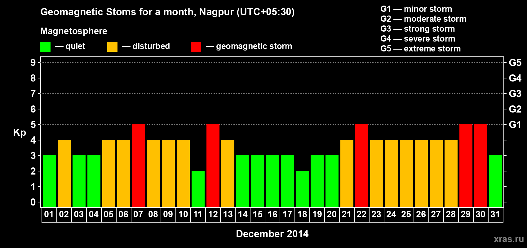 Changes in the maximum daily geomagnetic index Kp in December 2014
