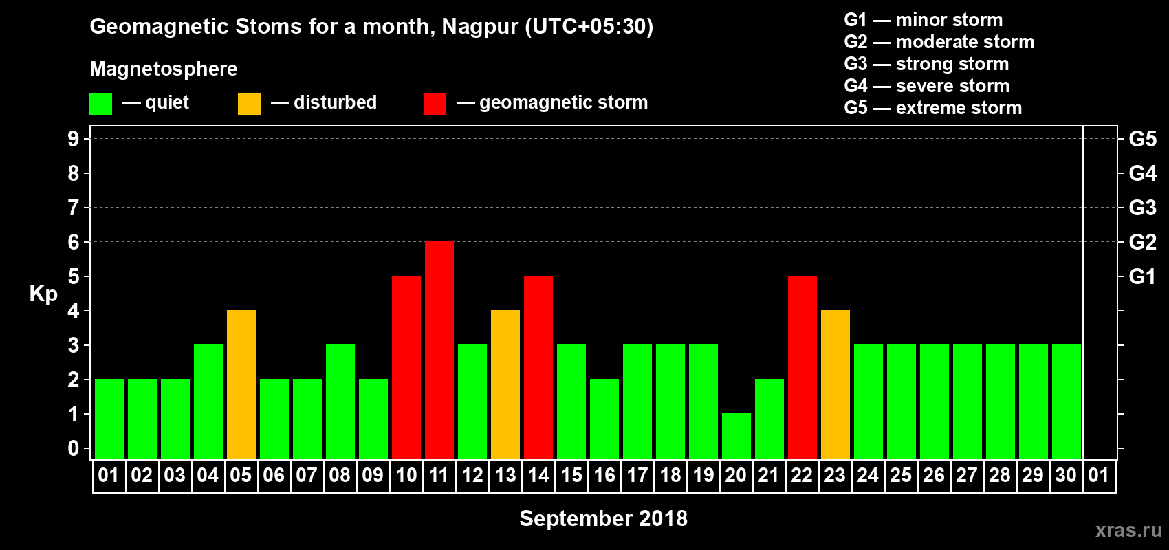 Changes in the maximum daily geomagnetic index Kp in September 2018