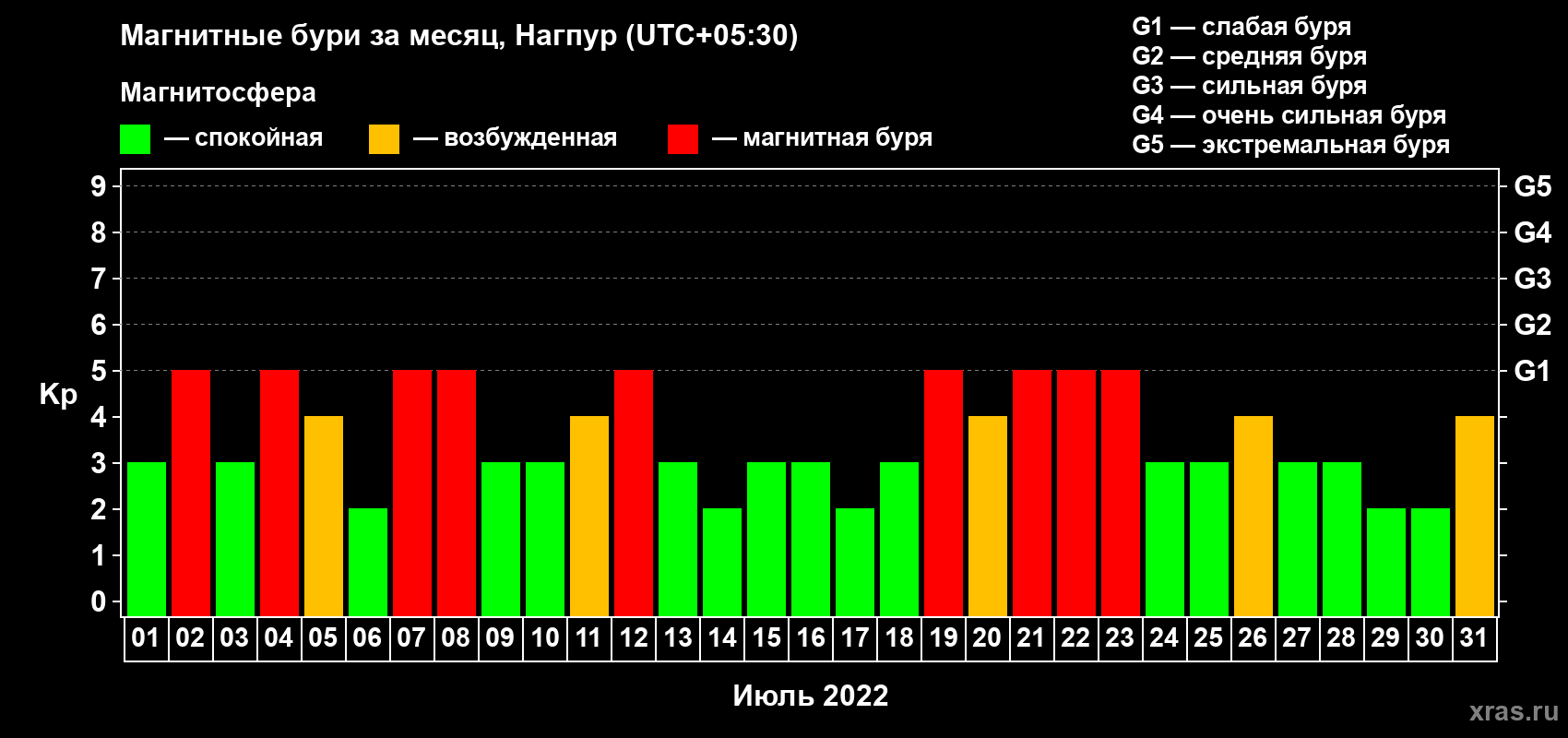 Изменения геомагнитного индекса Kp в июле 2022 года