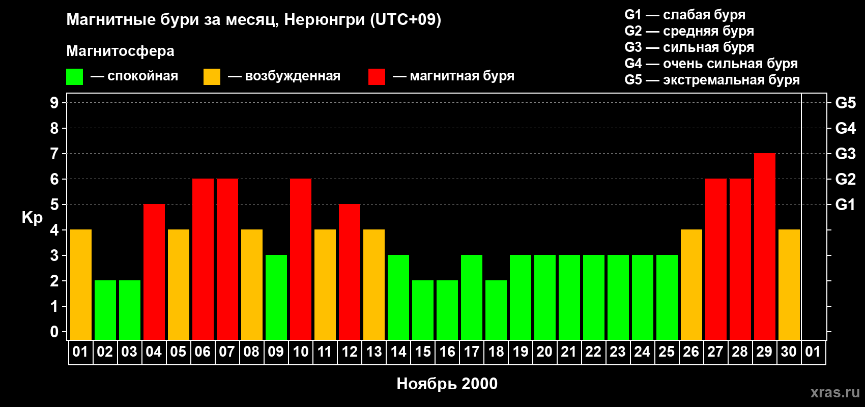 Изменения геомагнитного индекса Kp в ноябре 2000 года