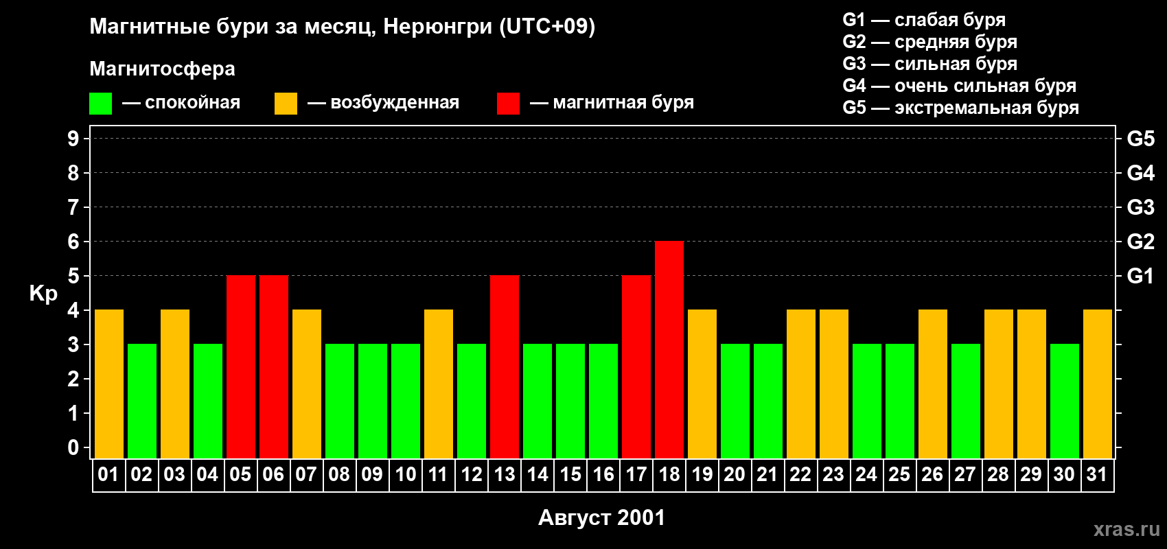 Изменения геомагнитного индекса Kp в августе 2001 года