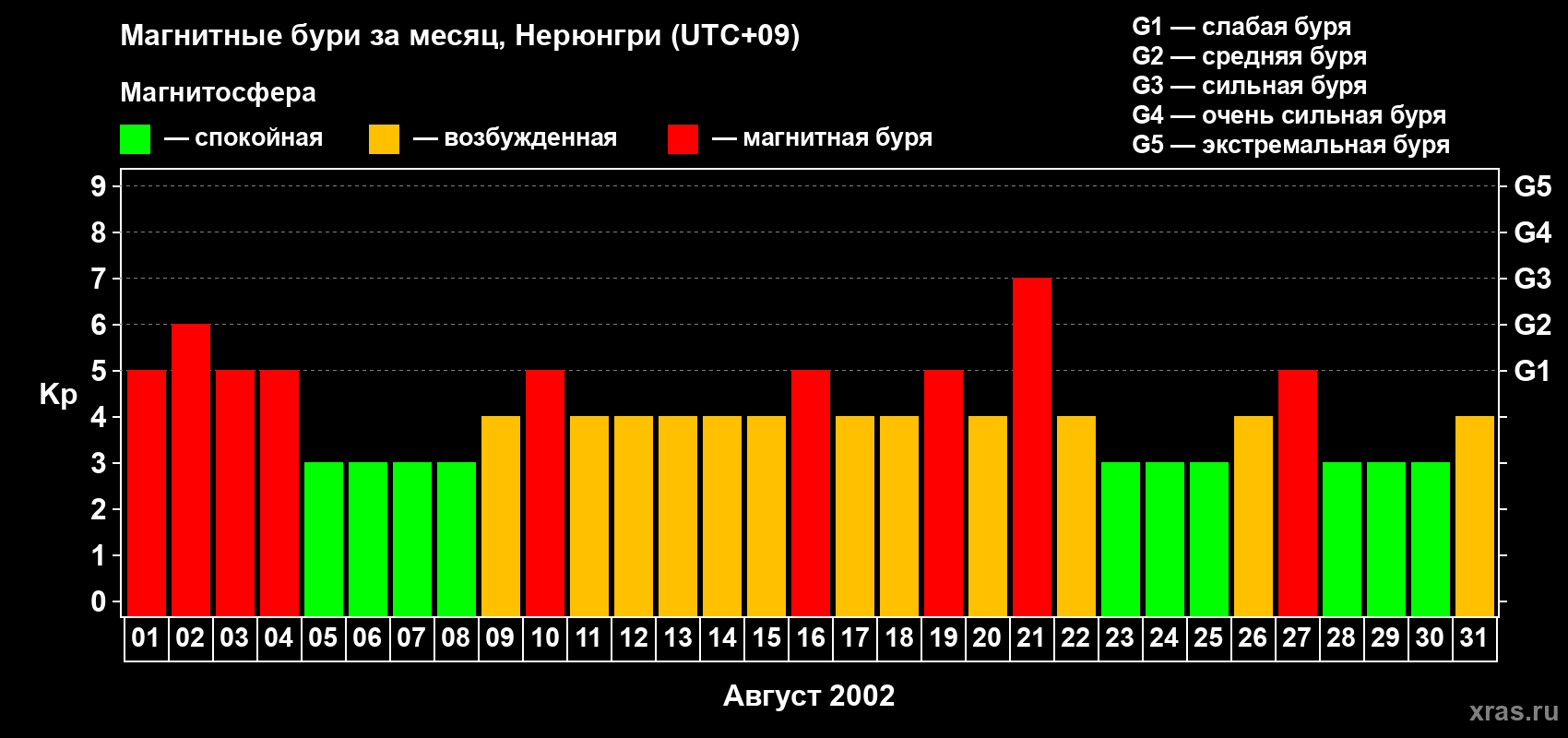 Изменения геомагнитного индекса Kp в августе 2002 года