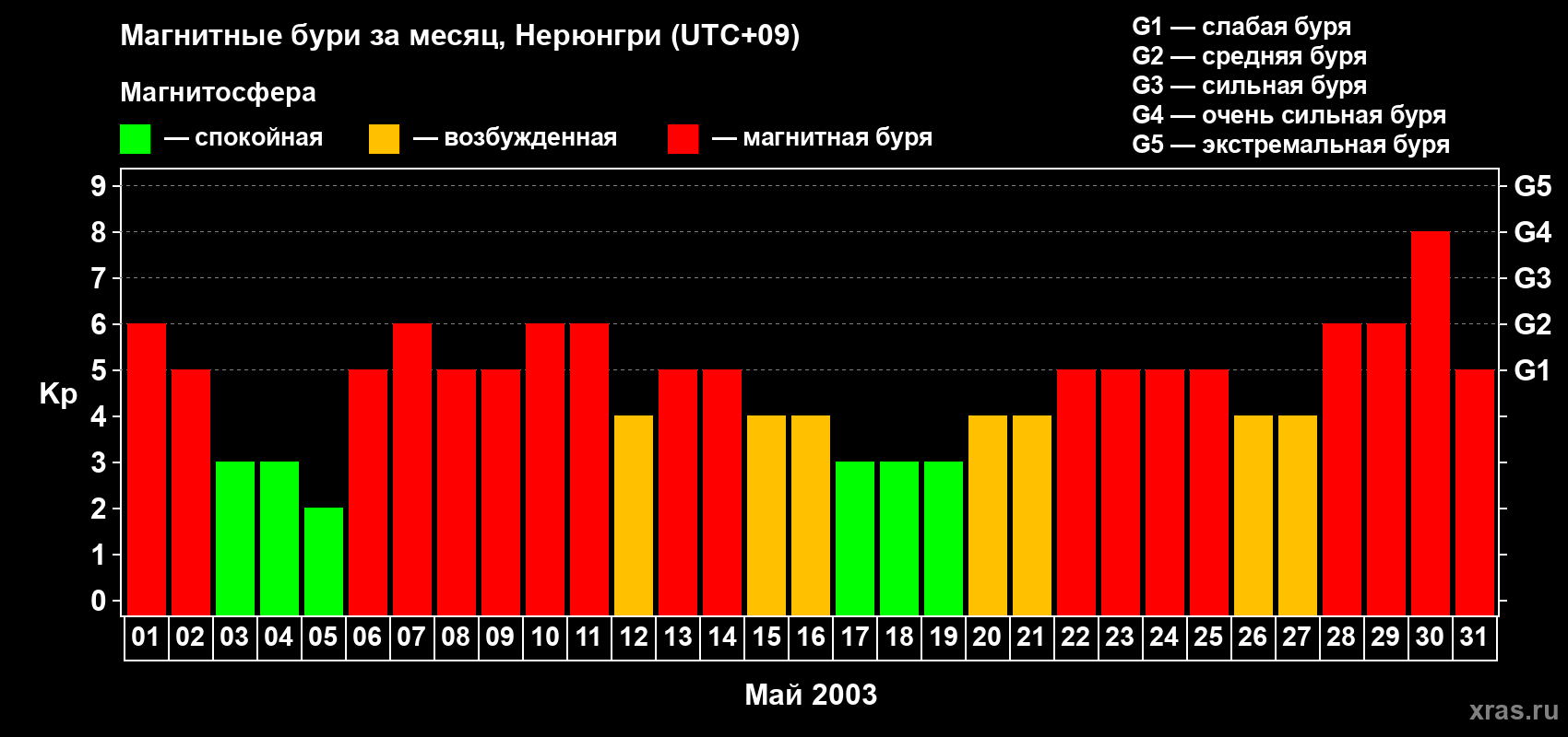 Изменения геомагнитного индекса Kp в мае 2003 года