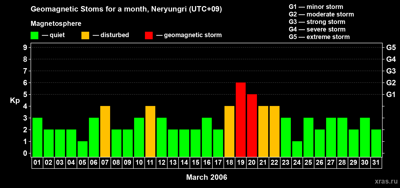 Changes in the maximum daily geomagnetic index Kp in March 2006