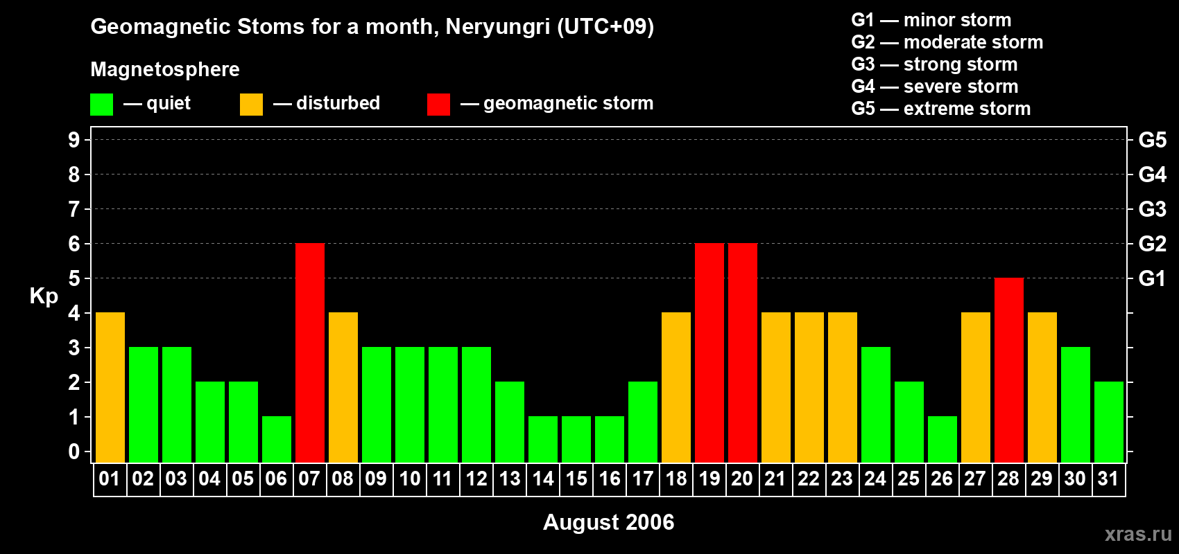 Changes in the maximum daily geomagnetic index Kp in August 2006