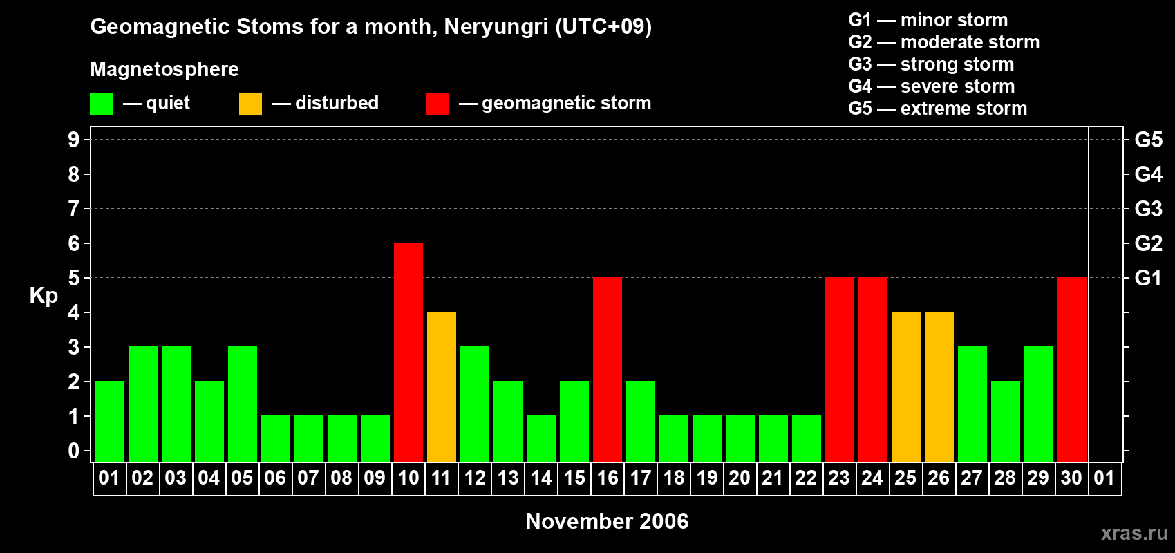 Changes in the maximum daily geomagnetic index Kp in November 2006