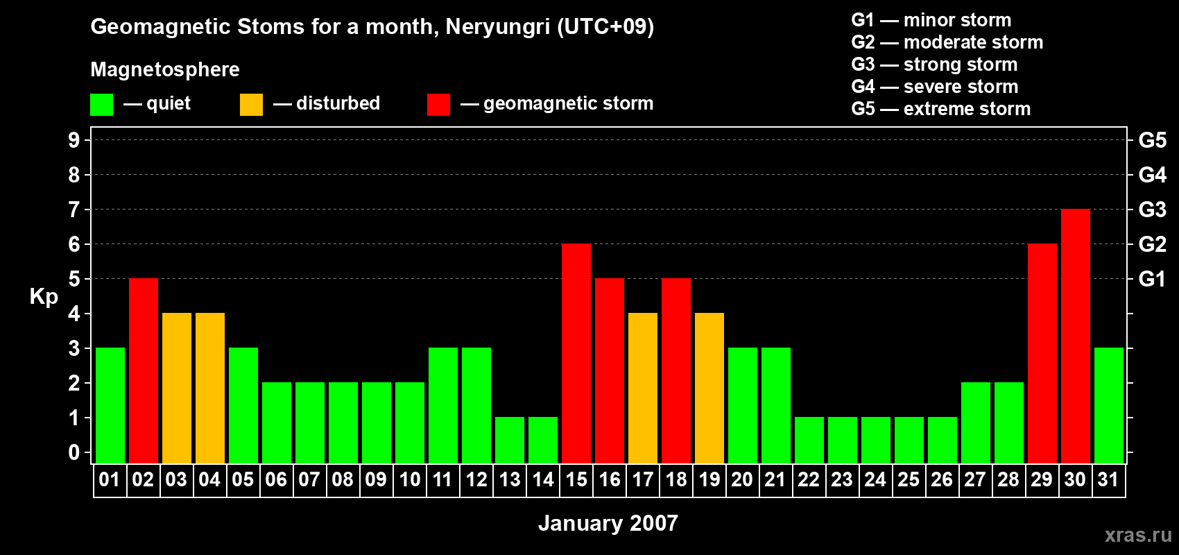 Changes in the maximum daily geomagnetic index Kp in January 2007
