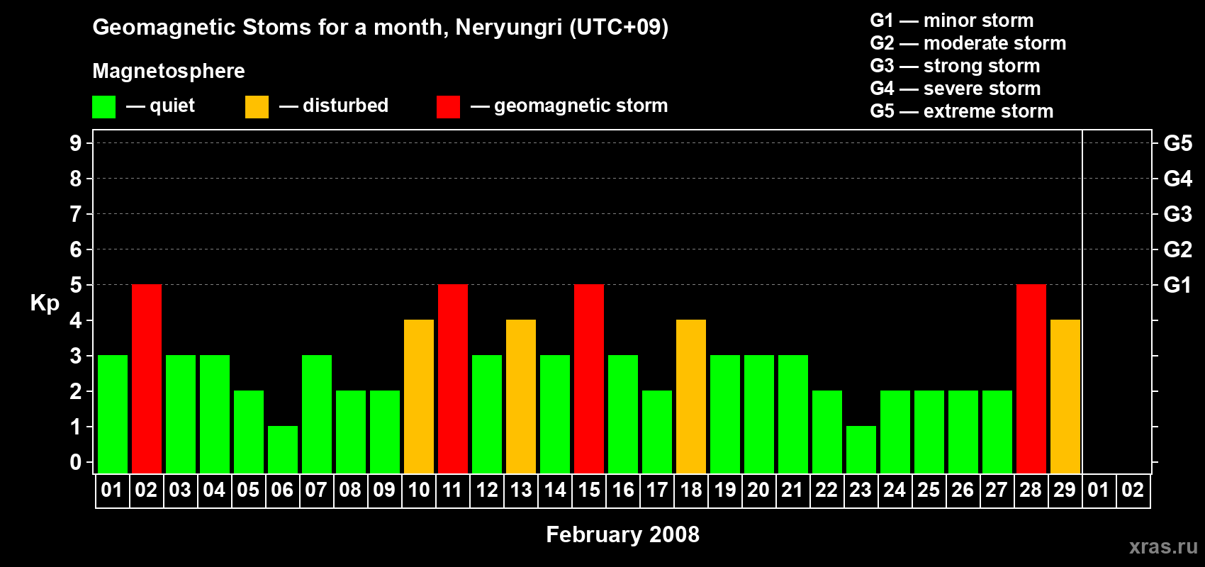 Changes in the maximum daily geomagnetic index Kp in February 2008