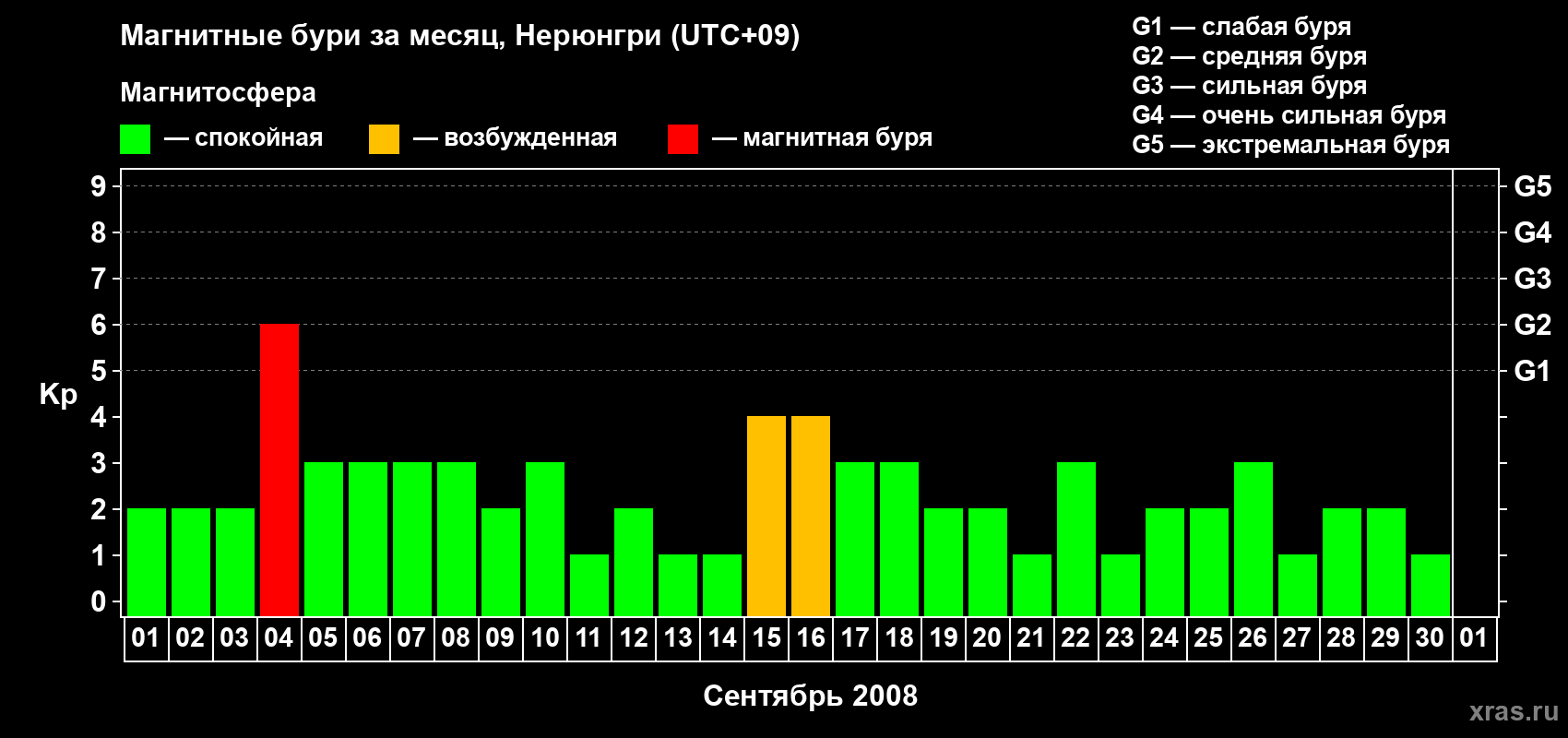 Изменения геомагнитного индекса Kp в сентябре 2008 года