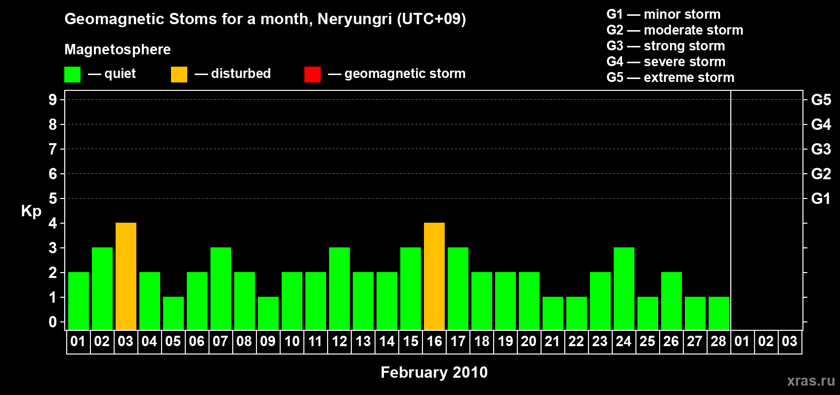 Changes in the maximum daily geomagnetic index Kp in February 2010