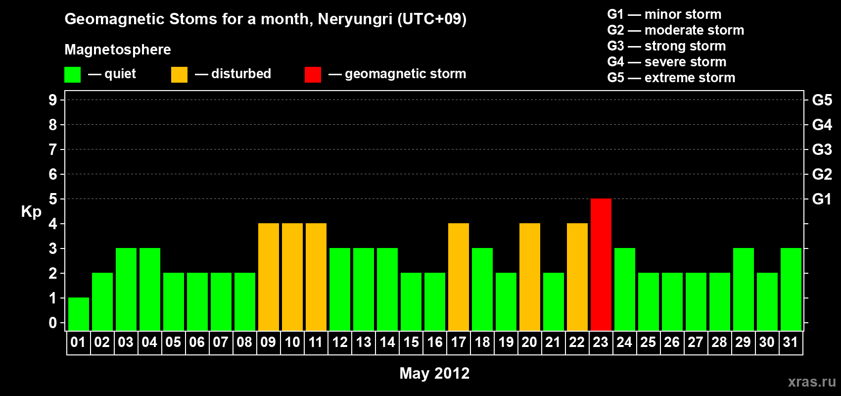 Changes in the maximum daily geomagnetic index Kp in May 2012