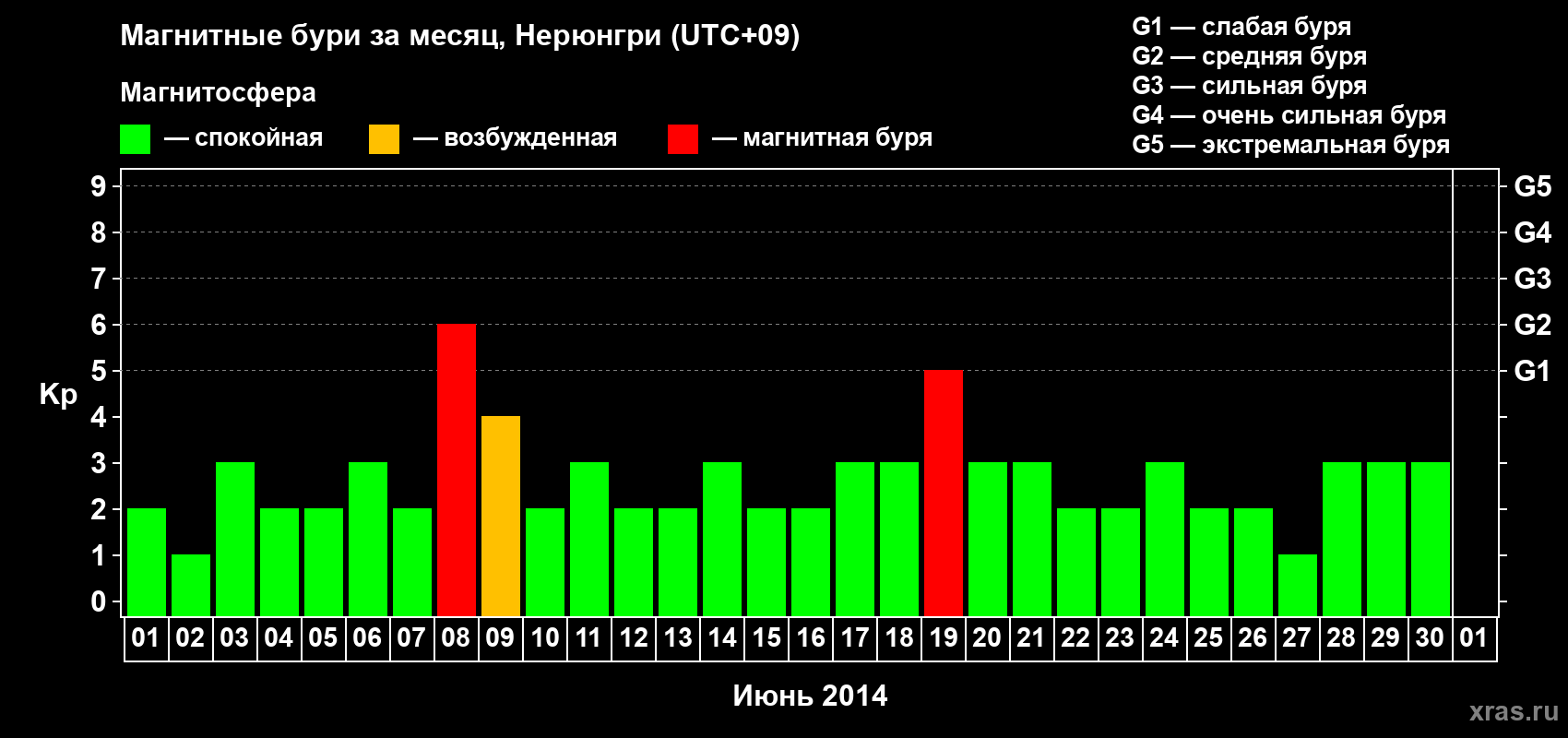 Изменения геомагнитного индекса Kp в июне 2014 года