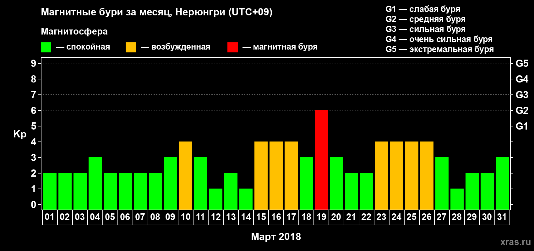 Изменения геомагнитного индекса Kp в марте 2018 года
