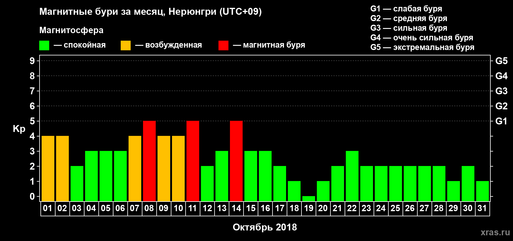 Изменения геомагнитного индекса Kp в октябре 2018 года