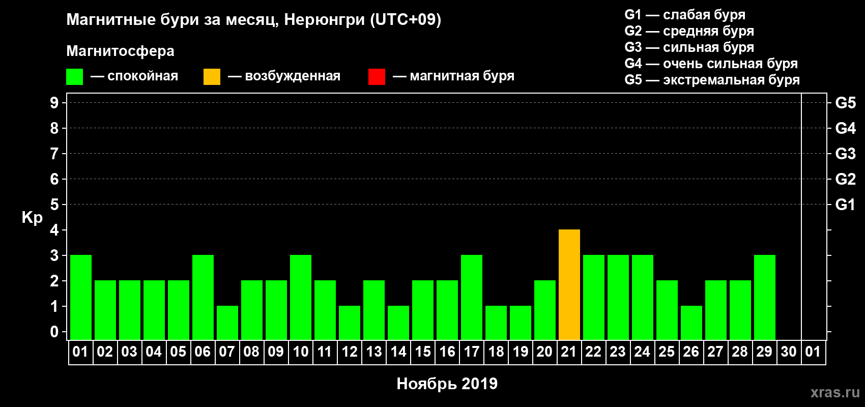 Изменения геомагнитного индекса Kp в ноябре 2019 года