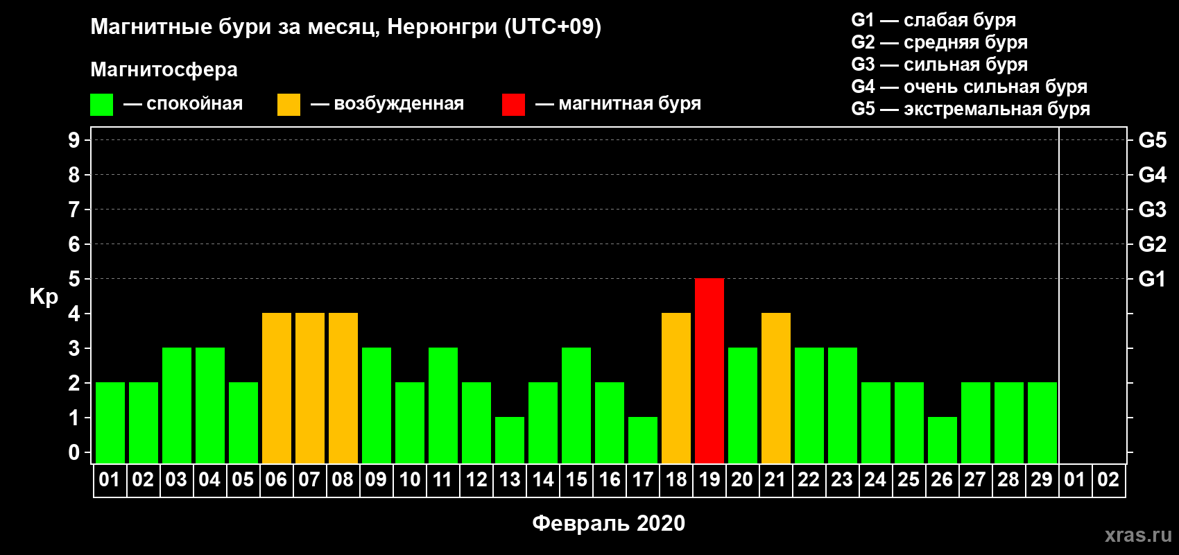 Изменения геомагнитного индекса Kp в феврале 2020 года