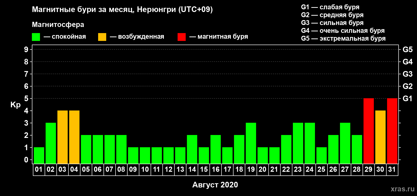 Изменения геомагнитного индекса Kp в августе 2020 года