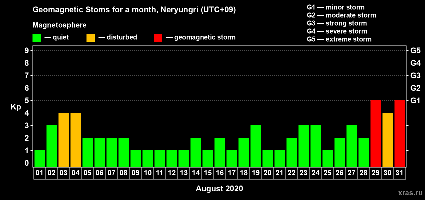 Changes in the maximum daily geomagnetic index Kp in August 2020