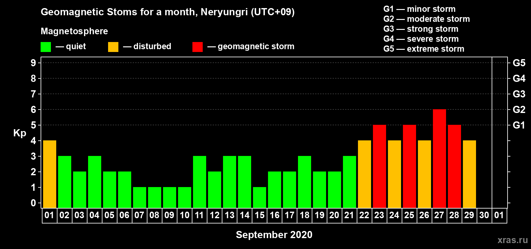 Changes in the maximum daily geomagnetic index Kp in September 2020