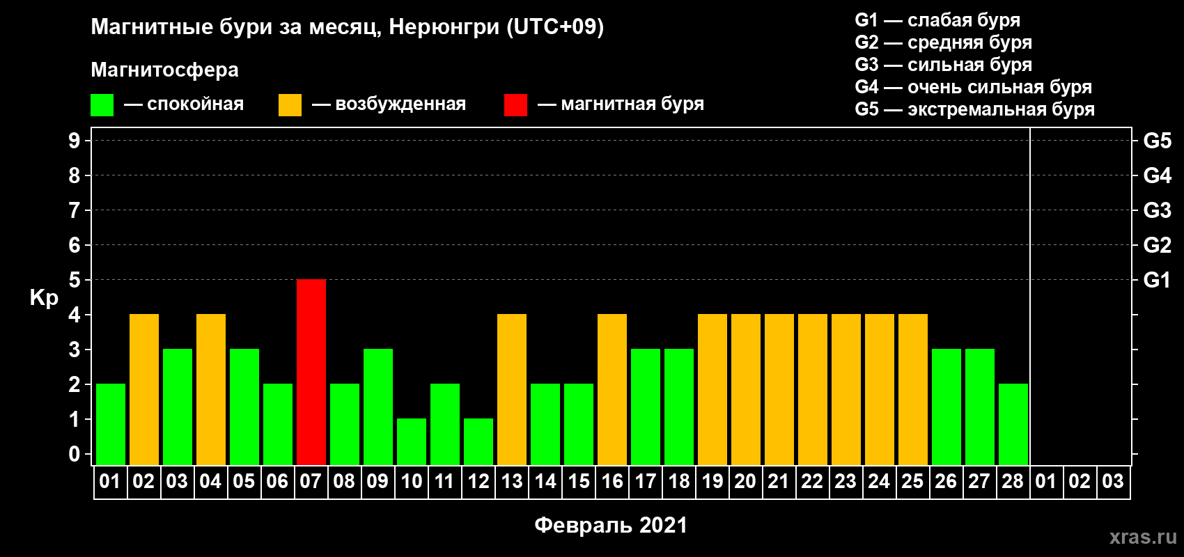 Изменения геомагнитного индекса Kp в феврале 2021 года