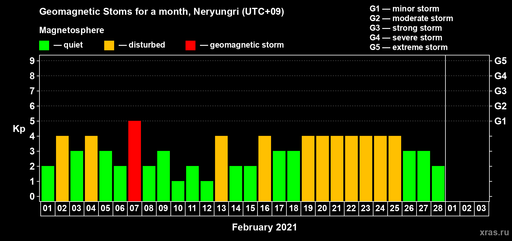 Changes in the maximum daily geomagnetic index Kp in February 2021